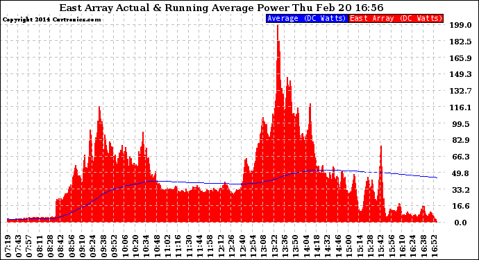 Solar PV/Inverter Performance East Array Actual & Running Average Power Output