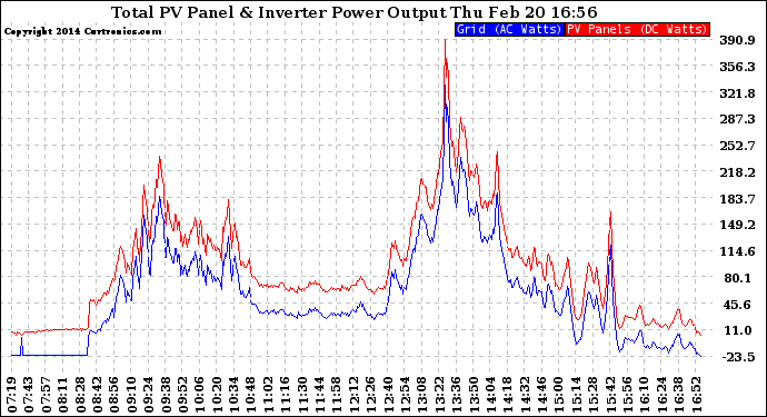 Solar PV/Inverter Performance PV Panel Power Output & Inverter Power Output