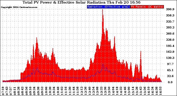 Solar PV/Inverter Performance Total PV Panel Power Output & Effective Solar Radiation