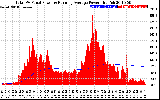 Solar PV/Inverter Performance Total PV Panel & Running Average Power Output