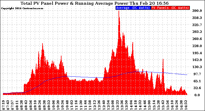 Solar PV/Inverter Performance Total PV Panel & Running Average Power Output