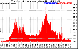 Solar PV/Inverter Performance Total PV Panel Power Output