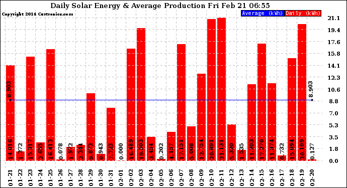 Solar PV/Inverter Performance Daily Solar Energy Production