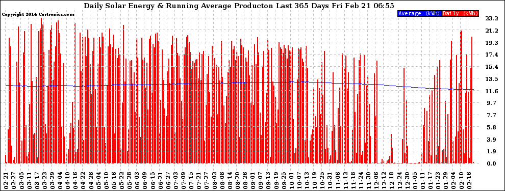 Solar PV/Inverter Performance Daily Solar Energy Production Running Average Last 365 Days