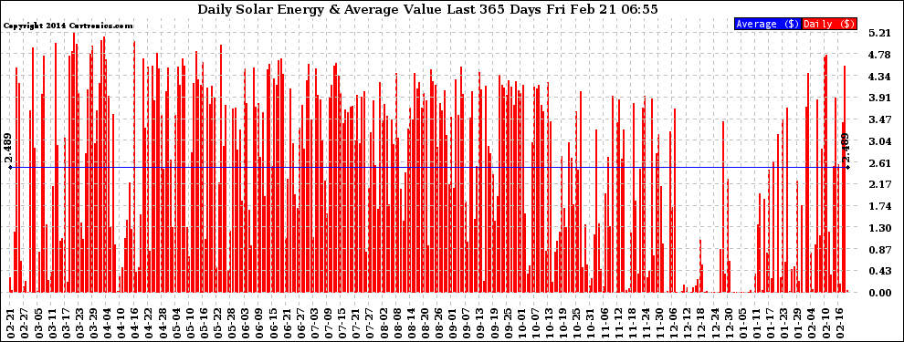 Solar PV/Inverter Performance Daily Solar Energy Production Value Last 365 Days