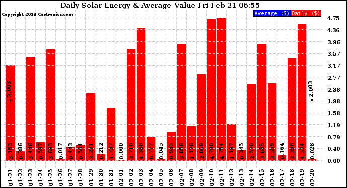 Solar PV/Inverter Performance Daily Solar Energy Production Value