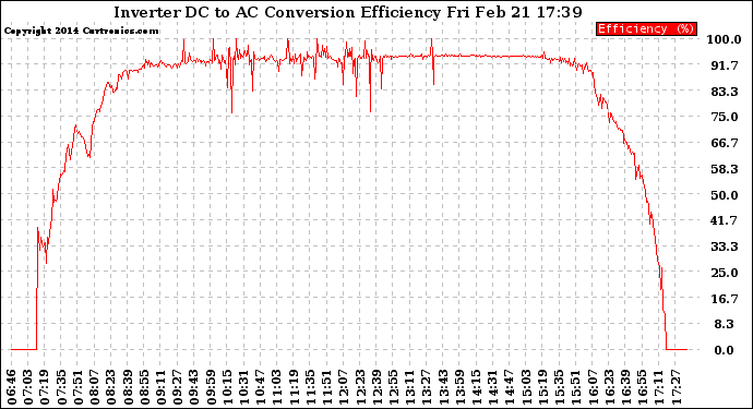 Solar PV/Inverter Performance Inverter DC to AC Conversion Efficiency