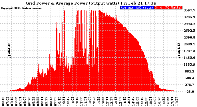 Solar PV/Inverter Performance Inverter Power Output