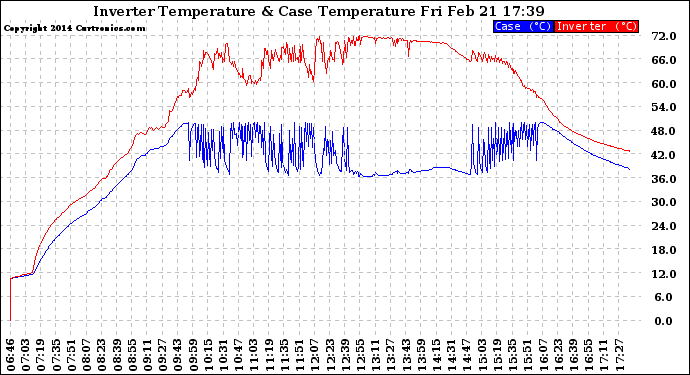 Solar PV/Inverter Performance Inverter Operating Temperature