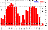 Solar PV/Inverter Performance Monthly Solar Energy Value Average Per Day ($)