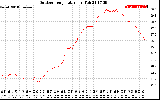 Solar PV/Inverter Performance Outdoor Temperature