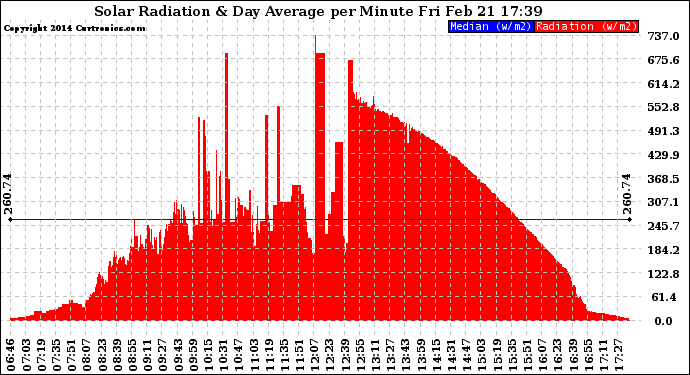 Solar PV/Inverter Performance Solar Radiation & Day Average per Minute