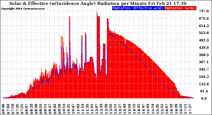 Solar PV/Inverter Performance Solar Radiation & Effective Solar Radiation per Minute