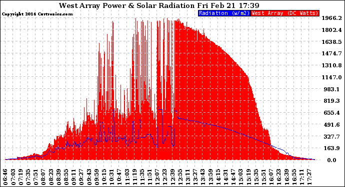 Solar PV/Inverter Performance West Array Power Output & Solar Radiation