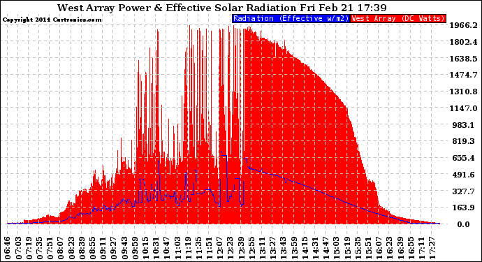 Solar PV/Inverter Performance West Array Power Output & Effective Solar Radiation