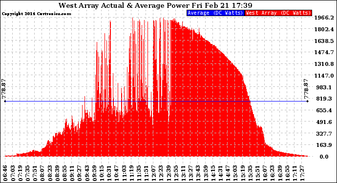 Solar PV/Inverter Performance West Array Actual & Average Power Output