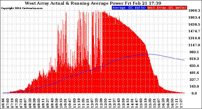 Solar PV/Inverter Performance West Array Actual & Running Average Power Output