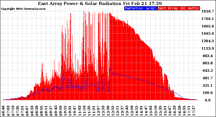 Solar PV/Inverter Performance East Array Power Output & Solar Radiation