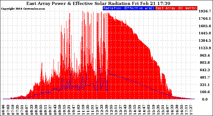 Solar PV/Inverter Performance East Array Power Output & Effective Solar Radiation