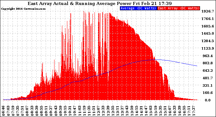 Solar PV/Inverter Performance East Array Actual & Running Average Power Output