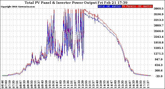 Solar PV/Inverter Performance PV Panel Power Output & Inverter Power Output