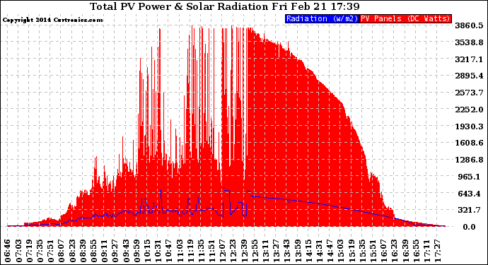 Solar PV/Inverter Performance Total PV Panel Power Output & Solar Radiation