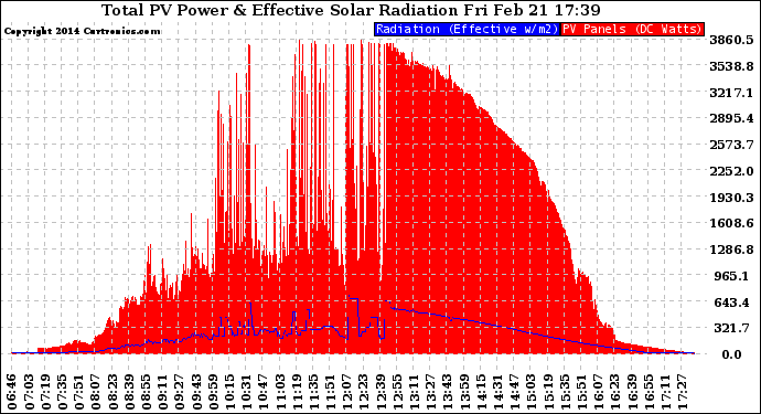 Solar PV/Inverter Performance Total PV Panel Power Output & Effective Solar Radiation