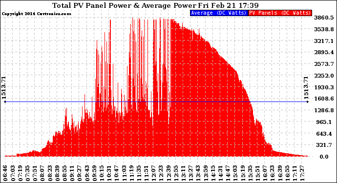 Solar PV/Inverter Performance Total PV Panel Power Output