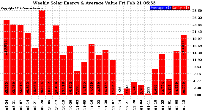 Solar PV/Inverter Performance Weekly Solar Energy Production Value