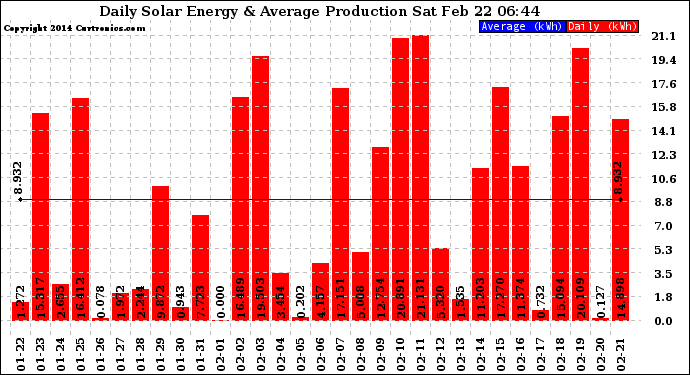 Solar PV/Inverter Performance Daily Solar Energy Production