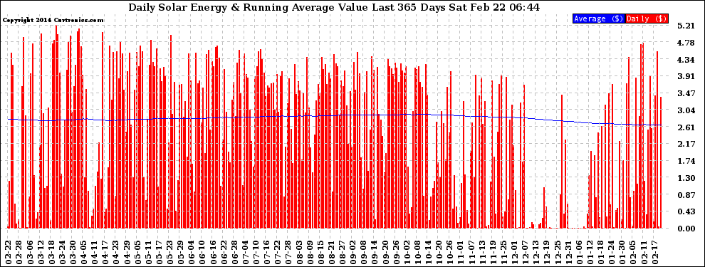 Solar PV/Inverter Performance Daily Solar Energy Production Value Running Average Last 365 Days