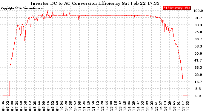 Solar PV/Inverter Performance Inverter DC to AC Conversion Efficiency