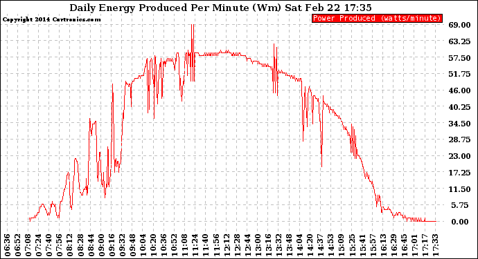 Solar PV/Inverter Performance Daily Energy Production Per Minute