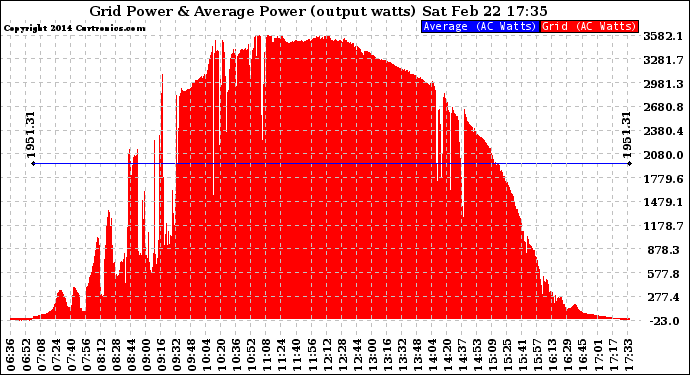 Solar PV/Inverter Performance Inverter Power Output