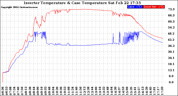 Solar PV/Inverter Performance Inverter Operating Temperature