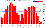 Milwaukee Solar Powered Home MonthlyProductionValue