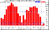 Solar PV/Inverter Performance Monthly Solar Energy Production Value Running Average