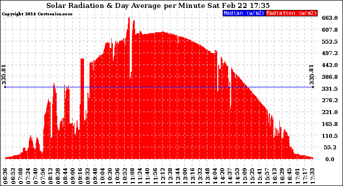 Solar PV/Inverter Performance Solar Radiation & Day Average per Minute