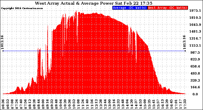 Solar PV/Inverter Performance West Array Actual & Average Power Output