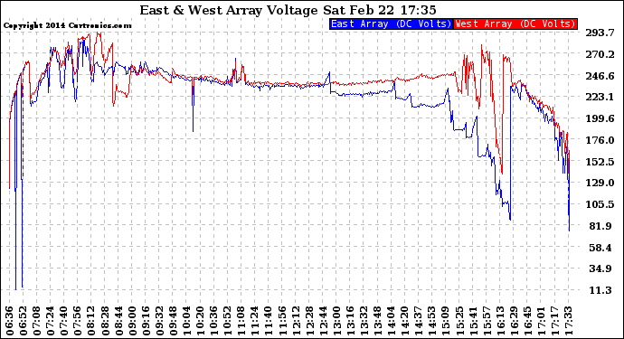 Solar PV/Inverter Performance Photovoltaic Panel Voltage Output