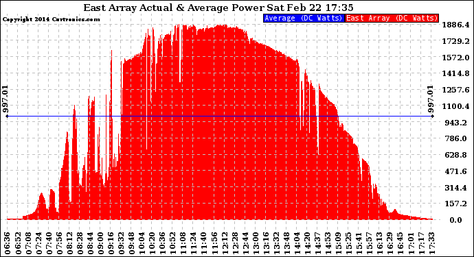 Solar PV/Inverter Performance East Array Actual & Average Power Output