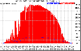 Solar PV/Inverter Performance Total PV Panel Power Output & Solar Radiation