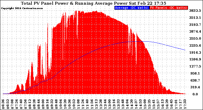 Solar PV/Inverter Performance Total PV Panel & Running Average Power Output