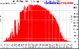 Solar PV/Inverter Performance Total PV Panel Power Output