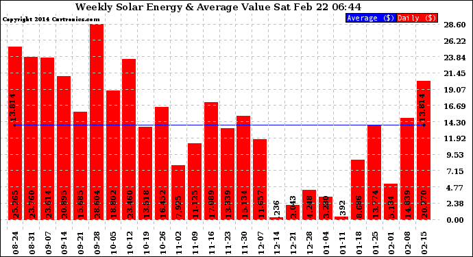 Solar PV/Inverter Performance Weekly Solar Energy Production Value