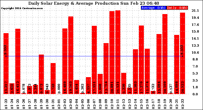 Solar PV/Inverter Performance Daily Solar Energy Production