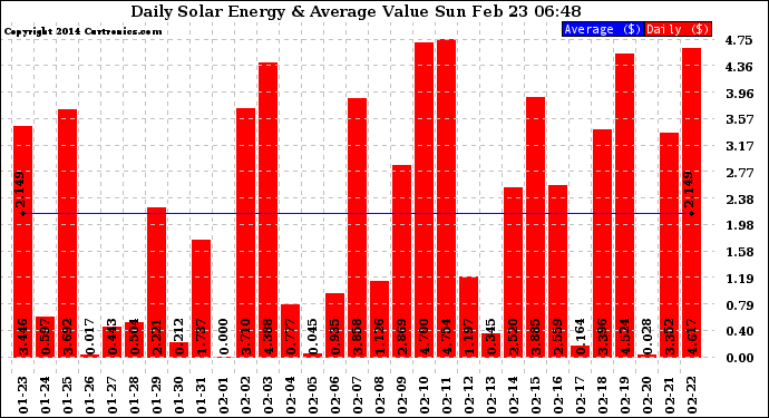 Solar PV/Inverter Performance Daily Solar Energy Production Value