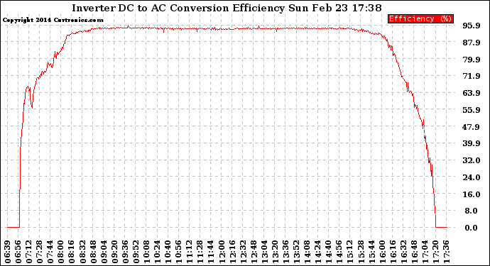 Solar PV/Inverter Performance Inverter DC to AC Conversion Efficiency