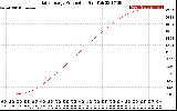 Solar PV/Inverter Performance Daily Energy Production