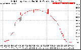 Solar PV/Inverter Performance Daily Energy Production Per Minute